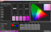 CalMAN: Color Saturation – Screen mode: Simple, sRGB target color space