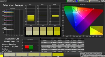 Color saturation (target color space: sRGB, profile: Natural)