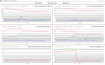 Red: CPU stress, green: GPU stress, blue: idle values