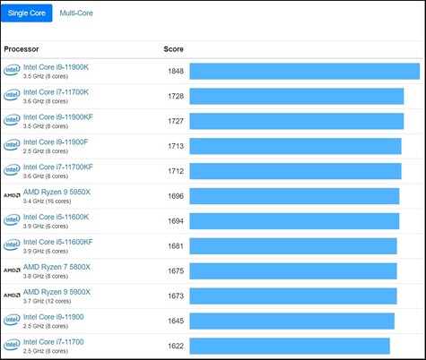 Single-core chart. (Image source: Geekbench)