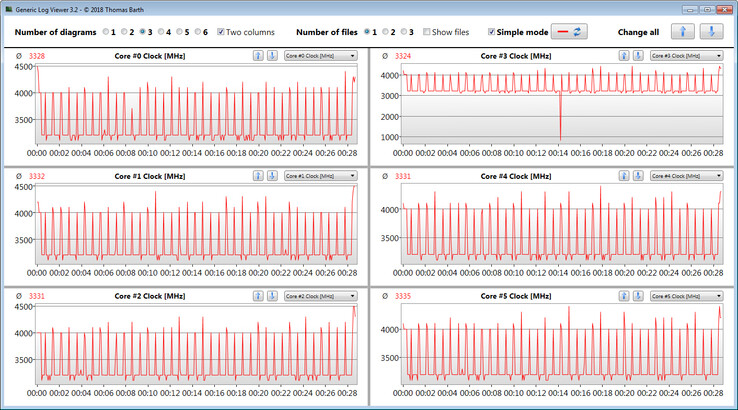 CPU clock speeds during a CB R15 Multi 64Bit loop