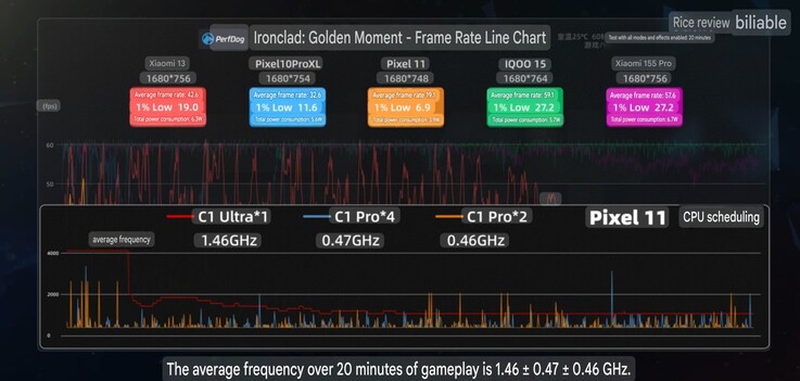 Average frame rate and clock readings of the Pixel 11 in Honkai: Star Rail