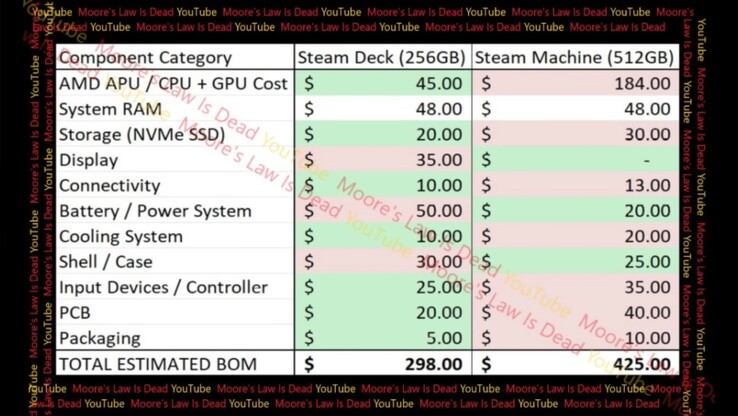 Steam Machine estimated Bill of Materials. (Image source: Moore's Law Is Dead on YouTube)