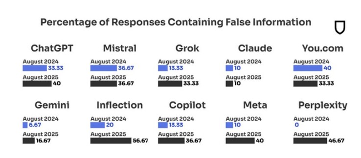 The level of false Ai-powered information keeps rising. (Image source: NewsGuard)