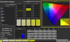 Saturation Sweeps before calibration