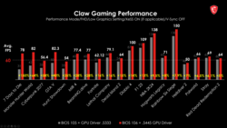 MSI Claw shows significantly improved gaming performance with latest BIOS and GPU drivers