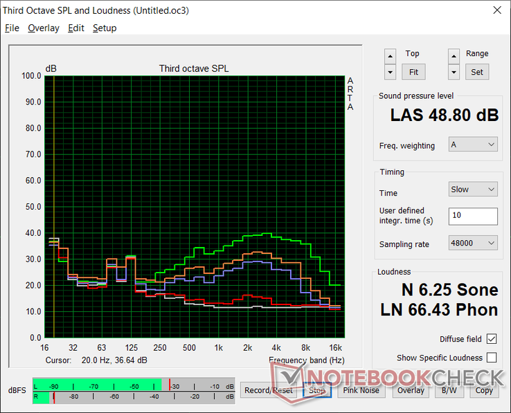 Fan noise profile (White: Background, Red: System idle, Blue: 3DMark 06, Orange: Witcher 3, Green: Cooler Boost on)