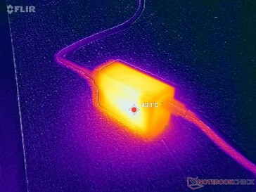 65 W USB-C AC adapter would reach over 43 C when running demanding loads