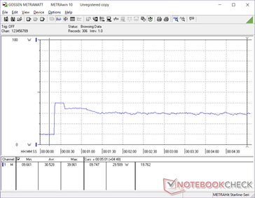 Prime95 initiated at 20s mark. Consumption spikes for first few seconds before dropping and stabilizing