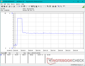 Consumption would spike to 68 W for about 15 seconds when running Prime95 before falling and stabilizing at 34 W