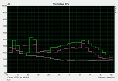 Noise level load