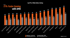 AMD Ryzen AI 9 HX 370 vs Intel Core Ultra 7 258V 1080p gaming performance (image source: AMD)