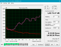 Latitude 5580 (Red: System idle, Pink: Pink noise)