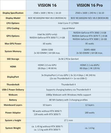 Specs (Image Source: Schenker)