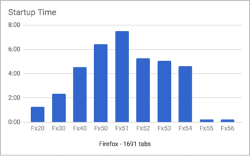 Start up time of various versions of Firefox as measured during testing. (Source: Deitrich Ayala)