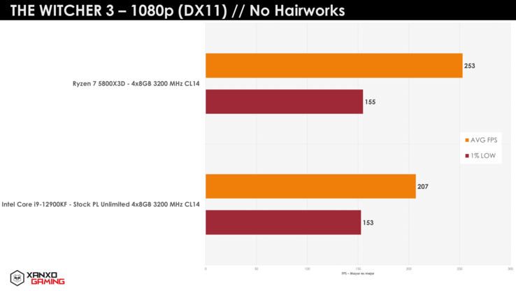 AMD Ryzen 7 5800X3D vs Intel Core i9-12900K The Witcher 3 (image via XanxoGaming)
