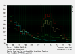 Fan noise and frequencies in various scenarios