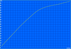 Charging process - 123 minutes