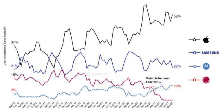 Motorola rises as LG fades into smartphone history. (Source: Counterpoint Research)
