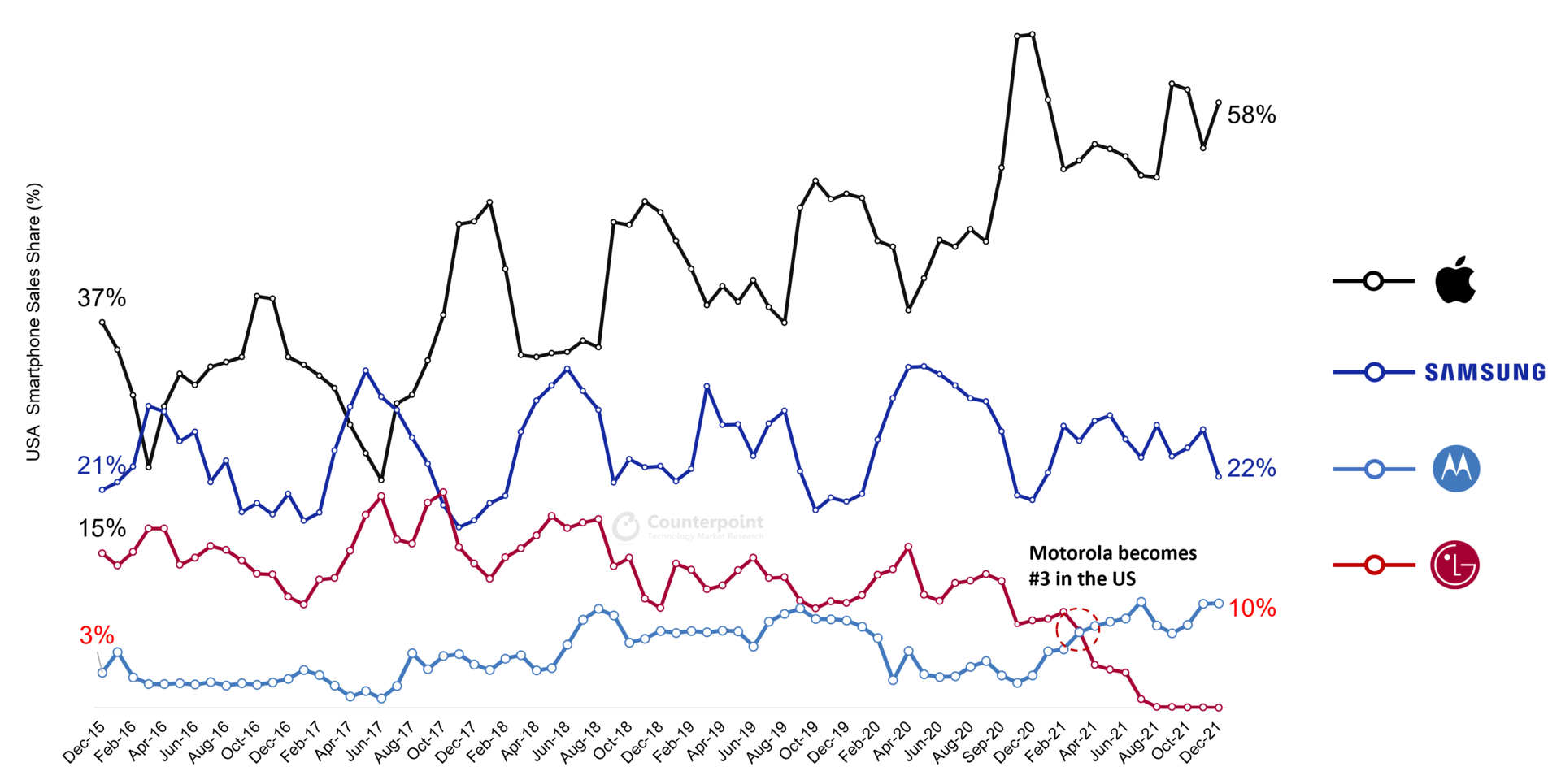 USA smartphone share  Archives - Counterpoint