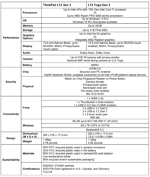 specifications Lenovo ThinkPad L13 Gen 3 & L13 Yoga Gen 3