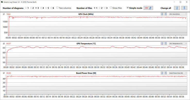 GPU values during our The Witcher 3 test