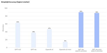 OpenAI AI agents can successfully find information required to answer factual questions most of the time. (Image source: OpenAI)