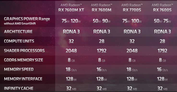 RDNA 3 mobile specifications (image via AMD)