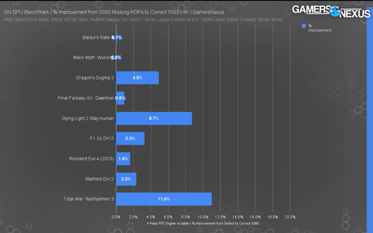 RTX 5080 with missing ROPs compared to normal RTX 5080. (Image source: Gamers Nexus)