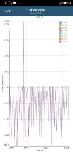 CPU clock speeds in GFXBench Long Term T-Rex ES 2.0 (AI Boost OFF)