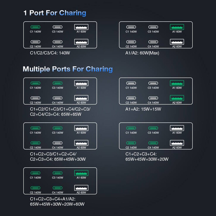 The charging speed via a single port drops to 65 watts if multiple devices are charged at once (Image source: Blitzwolf)