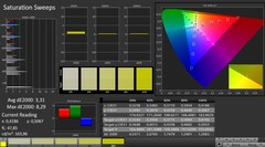 CalMAN: Color saturation