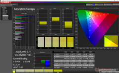 Saturation Sweeps after calibration