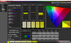 Saturation Sweeps after calibration