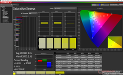 Saturation Sweeps after calibration