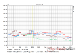 Mi NoteBook Pro - Fan noise profile