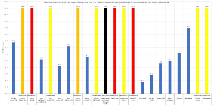 Performance of various thermal compounds on the Radoen R7 240. (Image Source: AssasinWarlord on ComputerBase.de, Note: Drosselstufe = Throttle level)