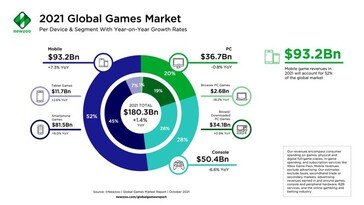 2021 gaming revenue breakdown. (Image source: Newzoo)