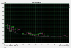 Sound Levels When Idle