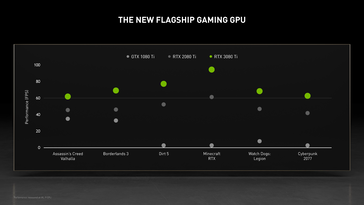 NVIDIA GeForce RTX 3080 Ti compared with RTX 2080 Ti and GTX 1080 Ti. (Source: NVIDIA)