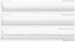 CPU/GPU clocks, temperatures, and power variations during Prime95 + FurMark stress