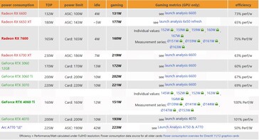 Power consumption. (Source: 3Dcenter)