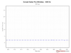 Update interval time - 800 DPI