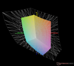 vs. Adobe RGB: 43.3% coverage