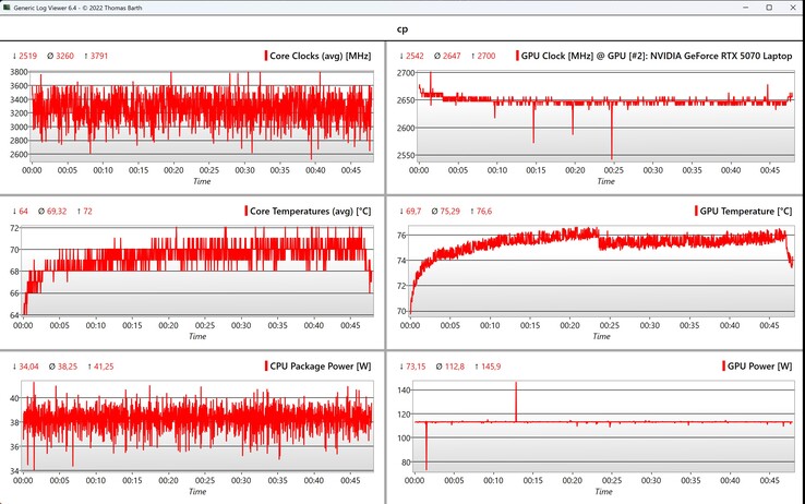CPU/GPU data Cyberpunk 2077 (1080p, Ultra)