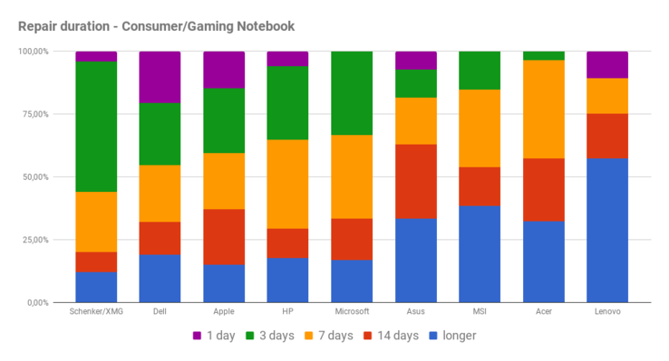 Duration of repair for consumer/gaming laptops
