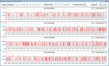 The CPU clock fluctuates during the Witcher 3 test.