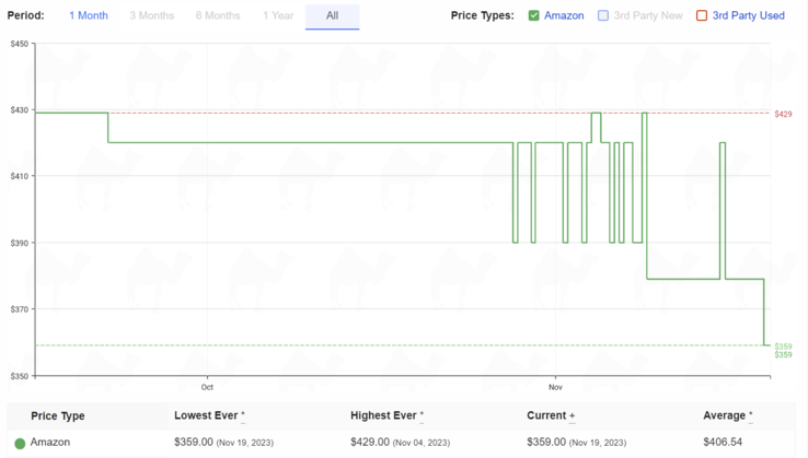 Apple Watch Series 9 price history. (Source: camelcamelcamel)