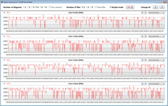 CPU clock rates during the CB15 loop (High Performance mode)