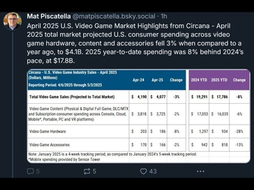 Circana April 2025 gaming hardware sales (Image source: Mat Piscatella Bluesky account)
